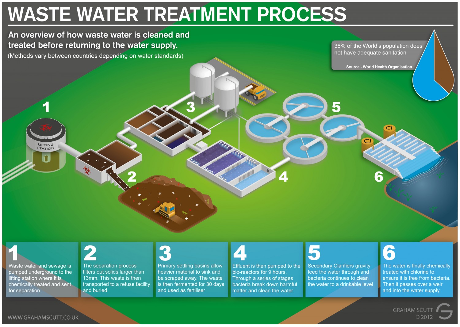 Water Treatment Process